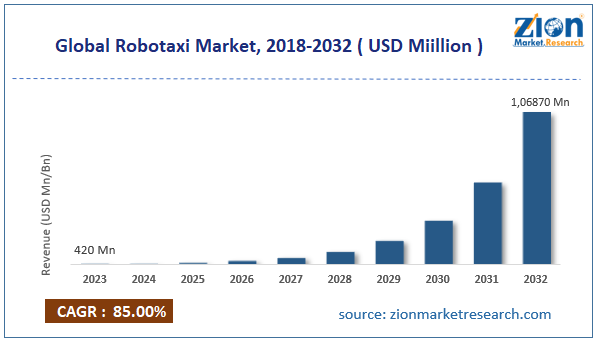 Global Robotaxi Market Size