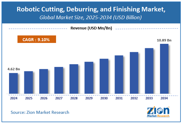 Global Robotic Cutting, Deburring, And Finishing Market Size