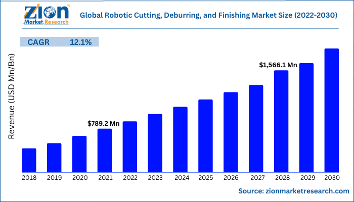 Global Robotic Cutting, Deburring, And Finishing Market Size