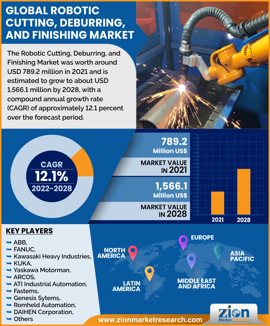 Global Robotic Cutting, Deburring, and Finishing Market