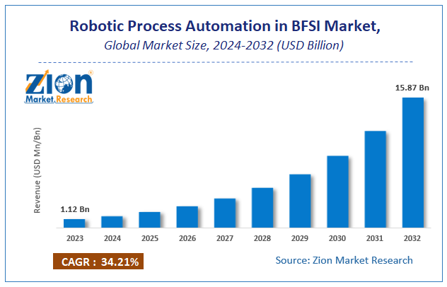 Robotic Process Automation in BFSI Market Size