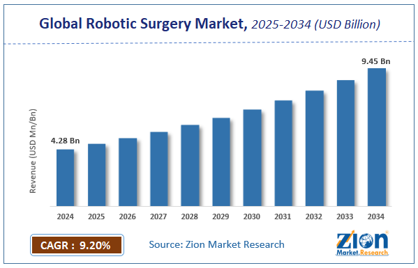 Global Robotic Surgery Market Size