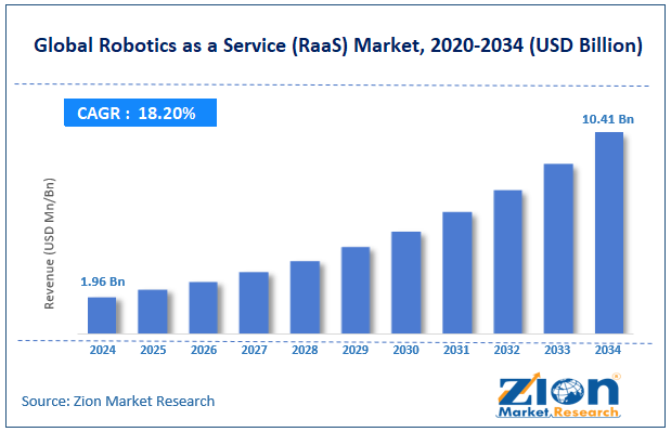 Global Robotics as a Service (RaaS) Market Size