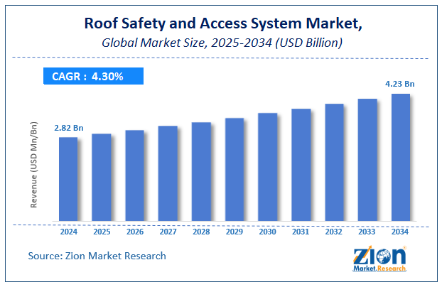 Global Roof Safety and Access System Market Size