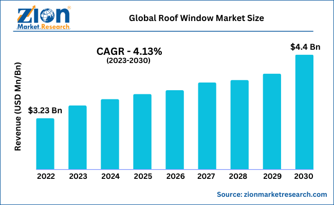 Global Roof Window Market Size