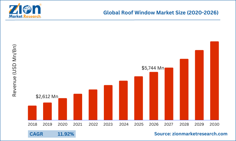 Roof Window Market Size, Share, Trends & Forecast 2030