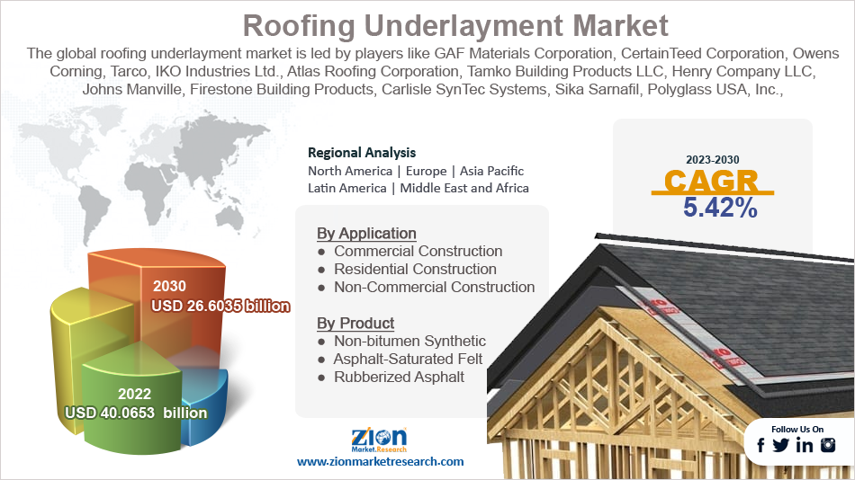 Global Roofing Underlayment Market