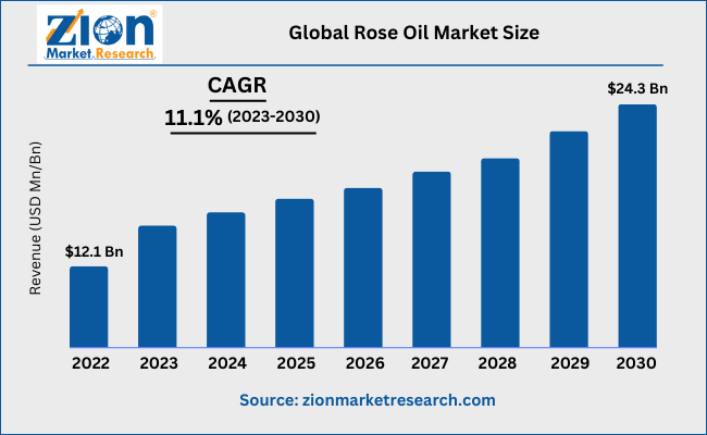 Global Rose Oil Market Size