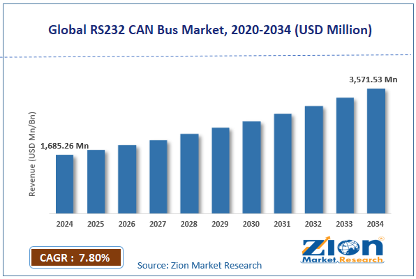 Global RS232 CAN Bus Market Size