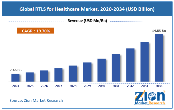 Global RTLS for Healthcare Market Size