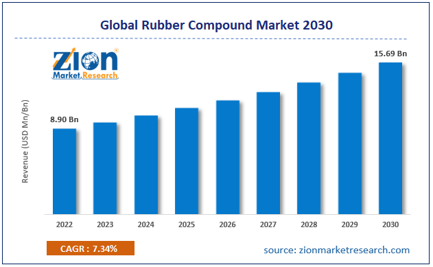 Global Rubber Compound Market Size