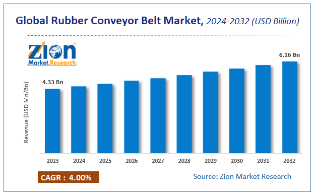 Global Rubber Conveyor Belt Market Size