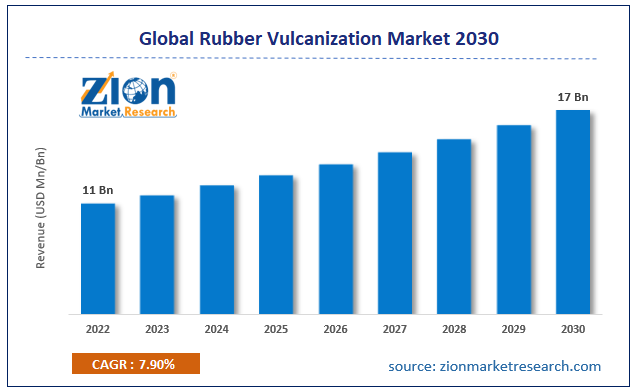 Global Rubber Vulcanization Market Size