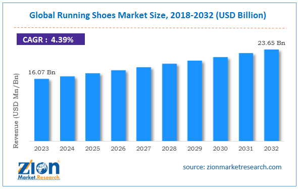 Global Running Shoes Market Size