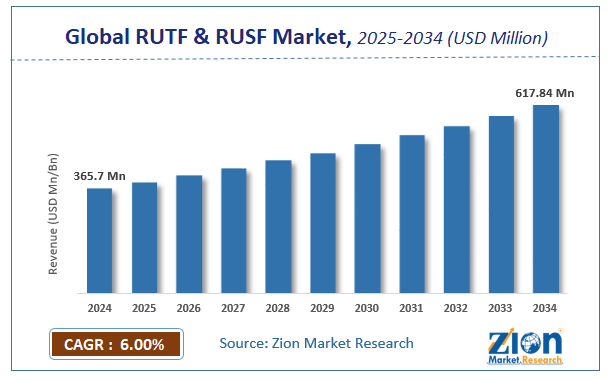 Global RUTF & RUSF Market Size