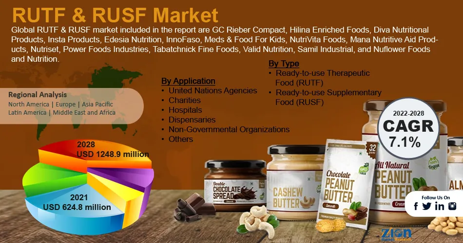 Global RUTF & RUSF Market