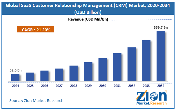 Global SaaS Customer Relationship Management (CRM) Market Size
