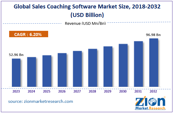 Global Sales Coaching Software Market Size