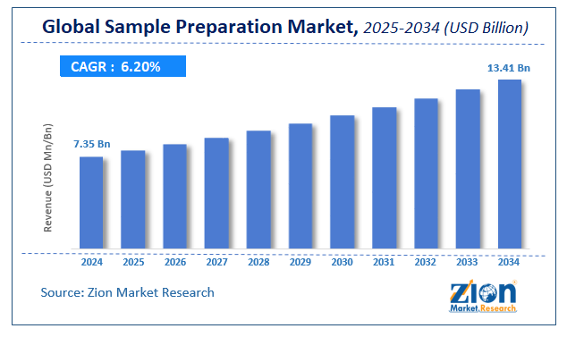 Global Sample Preparation Market Size