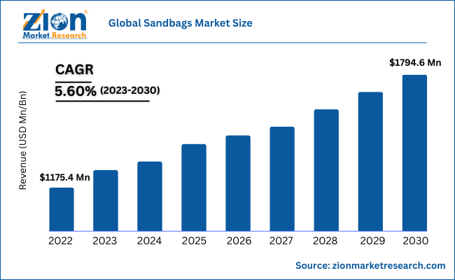 Global Sandbags Market Size