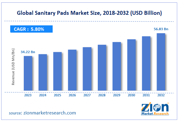 Global Sanitary Pads Market Size