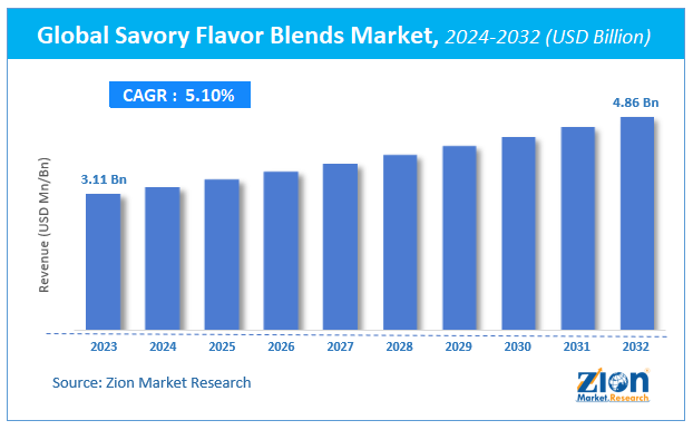 Global Savory Flavor Blends Market Size