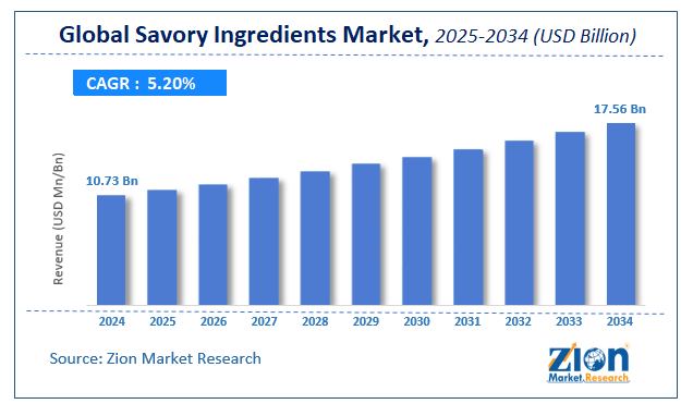 Global Savory Ingredients Market Size