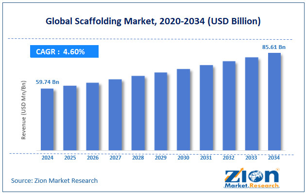 Global Scaffolding Market Size