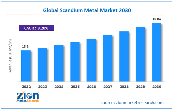 Global Scandium Metal Market Size