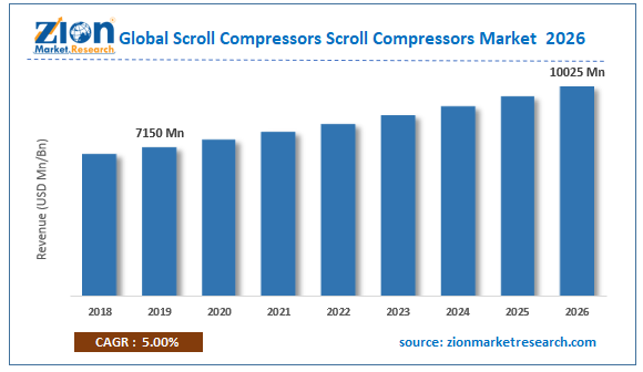 Global Scroll Compressors Market Size