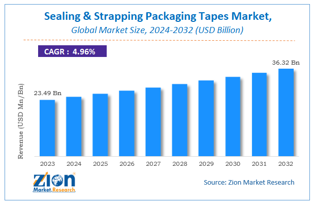 Global Sealing & Strapping Packaging Tapes Market Size