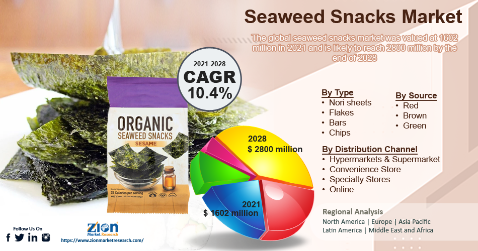 Global Seaweed Snacks Market 