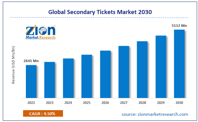 Global Secondary Tickets Market Size