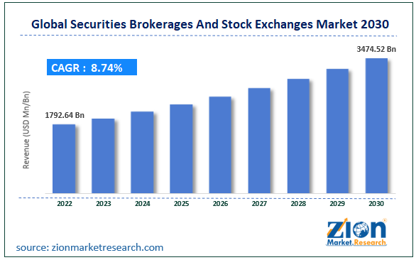 Global Securities Brokerages and Stock Exchanges Market Size