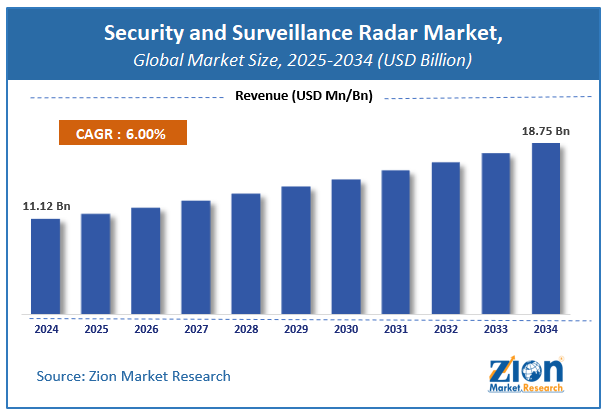 Global Security and Surveillance Radar Market Size