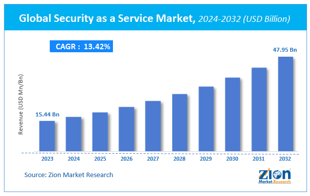 Security as a Service Market Size