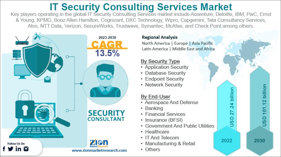 Global IT Security Consulting Services Market 