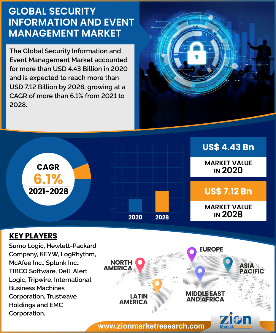 Global Security Information And Event Management Market