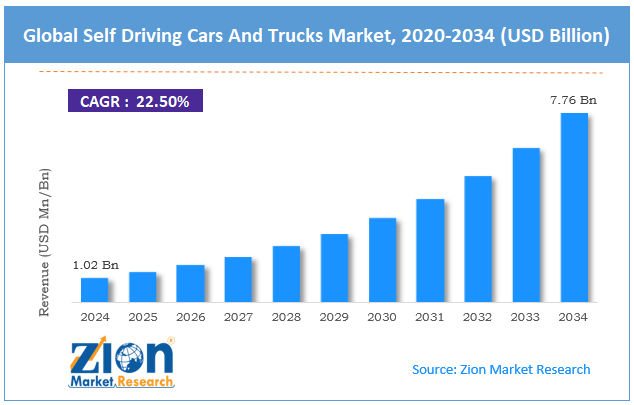 Global Self Driving Cars And Trucks Market Size