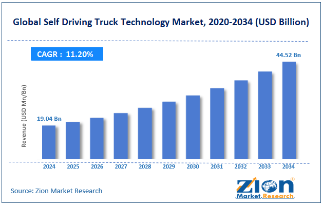 Global Self Driving Truck Technology Market Size