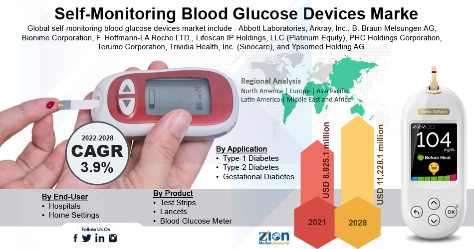 Global Self-Monitoring Blood Glucose Devices Market