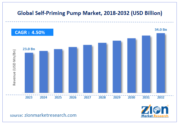 Global Self-Priming Pump Market Size