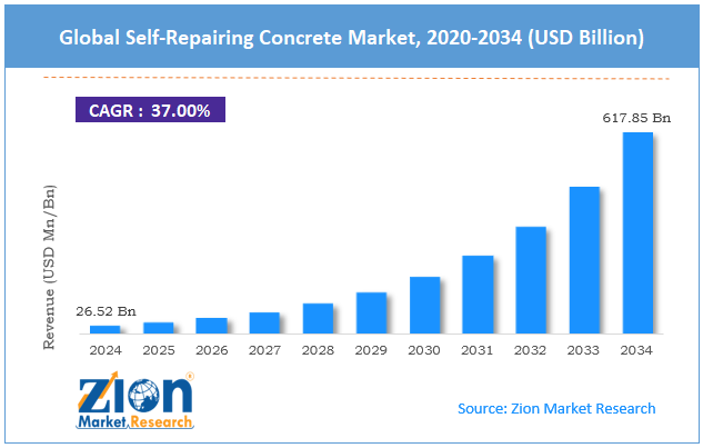 Global Self-Repairing Concrete Market Size