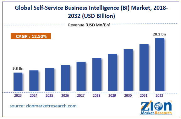 Global Self-Service Business Intelligence (BI) Market Size