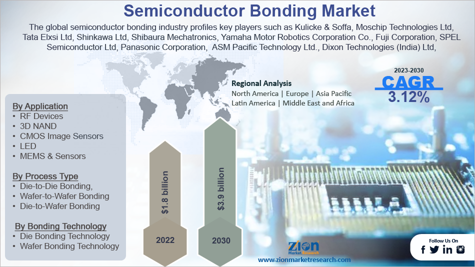 Global Semiconductor Bonding Market