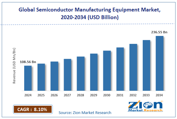 Global Semiconductor Manufacturing Equipment Market Size