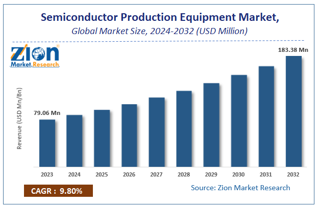 Semiconductor Production Equipment Market Size