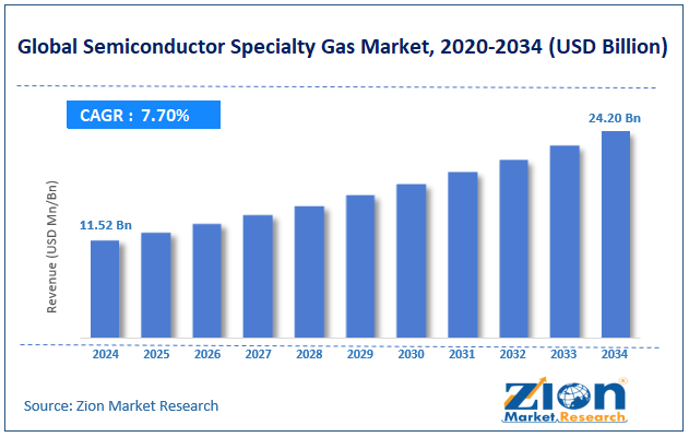 Global Semiconductor Specialty Gas Market Size