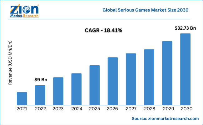 Serious Games Market Report, Growth Trends, Scope, Size Report