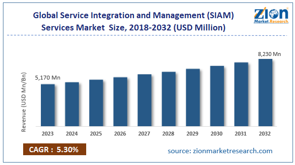 Global Service Integration and Management (SIAM) Services Market Size